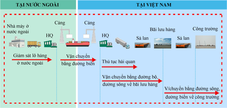 Quản lý dự án cho các dự án vận chuyển hàng hóa